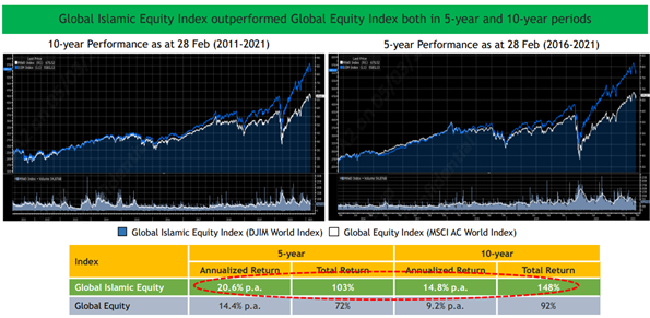 Chart of the performance of global Islamic equity index versus global equity index 